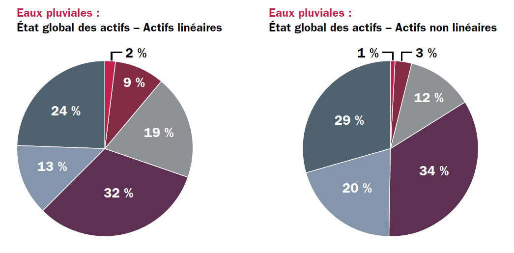 Diagramme circulaire 1: État global des actifs – Actifs linéaires – Très mauvais – 2 %; Mauvais – 9 %; Passable – 19 %; Bon – 32 %; Très bon –13 %; Inconnu – 24 %, Diagramme circulaire 2: État global des actifs – Actifs non linéaires – Très mauvais – 1 %; Mauvais – 3 %; Passable – 12 %; Bon – 34 %; Très bon – 20 %; Inconnu – 20 %