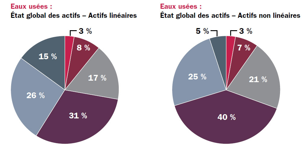 Diagramme circulaire 1: État global des actifs – Actifs linéaires – Très mauvais – 3 %; Mauvais – 8 %; Passable – 17 %; Bon – 31 %; Très bon – 26 %; Inconnu – 15 %, Diagramme circulaire 2: État global des actifs – Actifs non linéaires – Très mauvais – 3 %; Mauvais – 7 %; Passable – 21 %; Bon – 40 %; Très bon – 25 %; Inconnu – 5 %