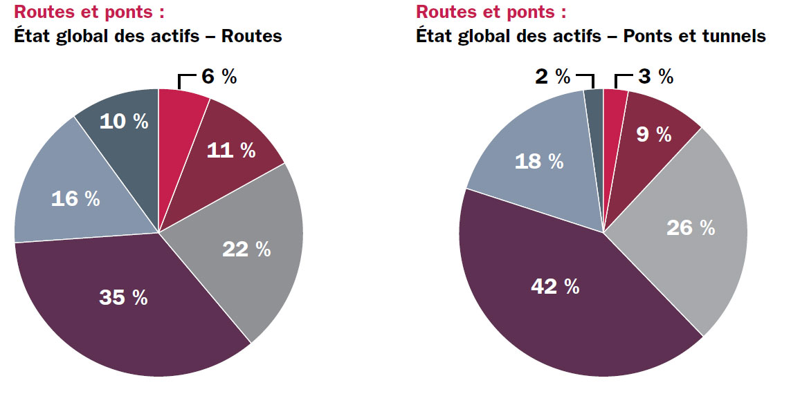 Diagramme circulaire 1: État global des actifs – Routes – Très mauvais – 6 %; Mauvais – 11 %; Passable – 22 %; Bon – 35 %; Très bon – 16 %; Inconnu – 10 %, Diagramme circulaire 2: État global des actifs – Ponts et tunnels – Très mauvais – 3 %; Mauvais – 9 %; Passable – 22 %; Bon – 35 %; Très bon – 16 %; Inconnu – 10 %