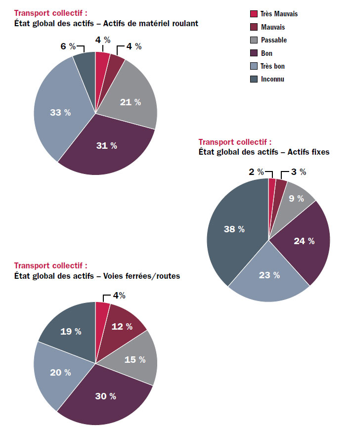 Diagramme circulaire 1: État global des actifs – Actifs de materiel roulant– Très mauvais – 4 %; Mauvais – 4 %; Passable – 21 %; Bon – 31 %; Très bon – 33 %; Inconnu – 6 %, Diagramme circulaire 2: État global des actifs – Actifs fixes – Très mauvais – 2 %; Mauvais – 3 %; Passable – 9 %; Bon – 24 %; Très bon – 23 %; Inconnu – 38 %, Diagramme circulaire 3: État global des actifs – Voies ferries/routes – Très mauvais – 4 %; Mauvais – 12 %; Passable – 15 %; Bon – 30 %; Très bon – 20 %; Inconnu – 19 %